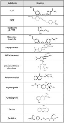 The Experimental Oxime K027—A Promising Protector From Organophosphate Pesticide Poisoning. A Review Comparing K027, K048, Pralidoxime, and Obidoxime